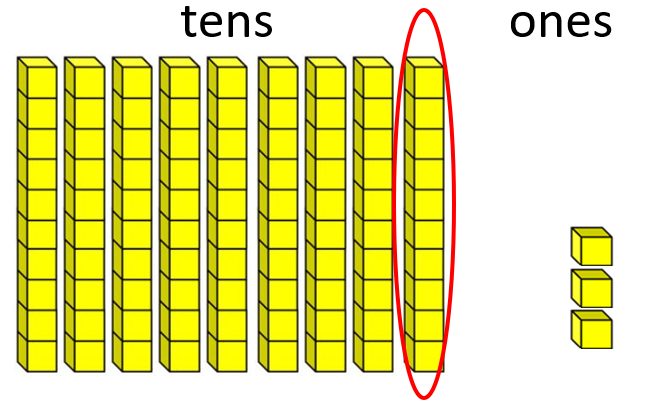 Place value blocks showing 9 tens and 3 ones.