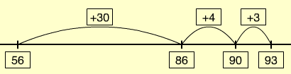 A numberline showing 56 plus 37 equals 93, first adding 30 to 56, then adding 4 to make 90, then adding 3 to make 93.