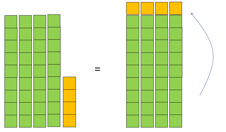 Cube towers are used to represent 4 x 9 + 4 = 40 (4 x 10). The blocks of 9 and 10 are in green and the blocks of 4 are in orange. This illustrates the addition of 4 to each cube tower.