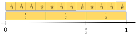 Fraction strip model.