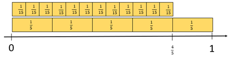 Fraction strip model.