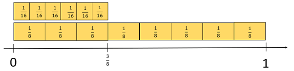 Fraction strip model.