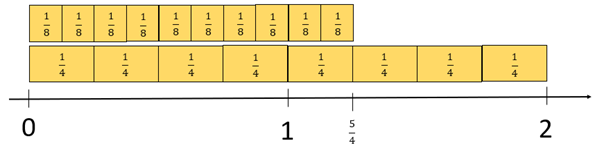 Fraction strip model.