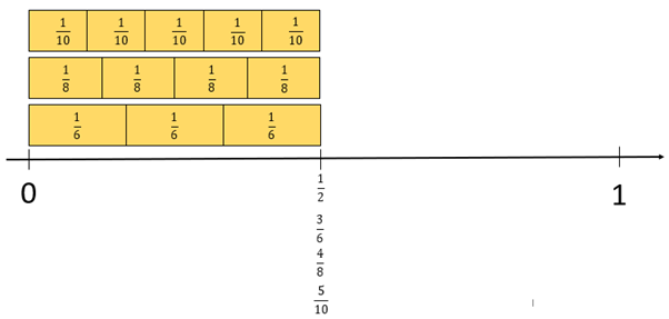 Fractions equal to 1/2 and a number line.