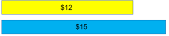 Bar model of $12 and $15.