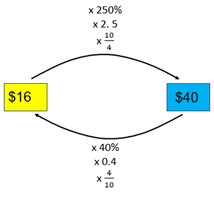 Flow chart diagram.