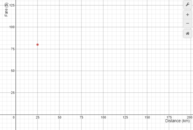 Graph of a single ordered pair (25, 80) to show the fare for 25 kilometres.