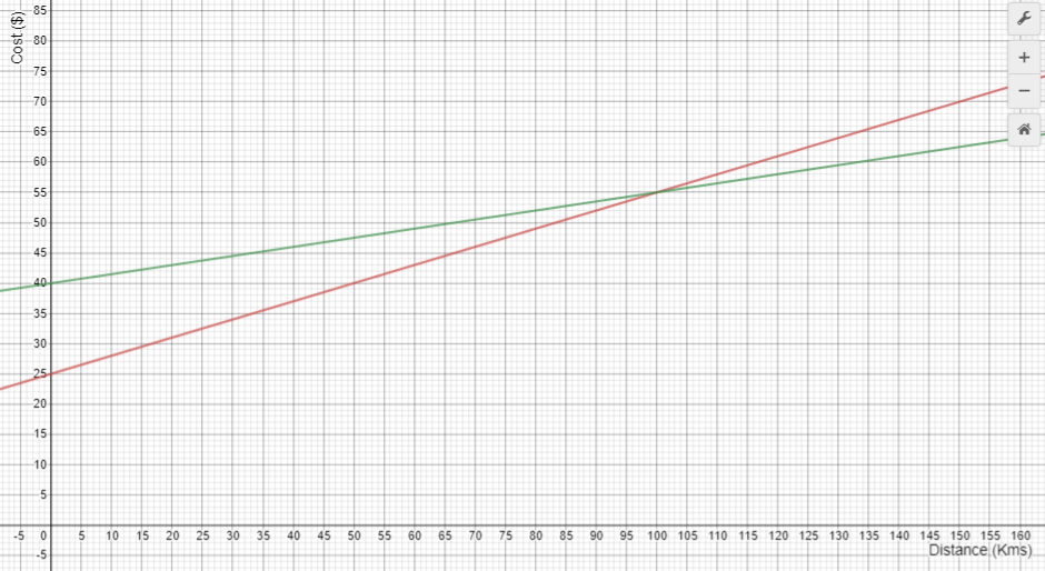 Graph showing linear relationships between cost and distance for two different car companies.