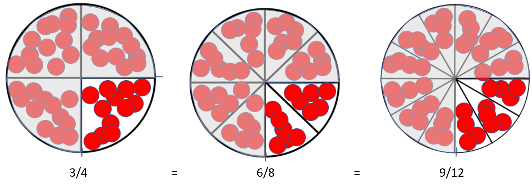 Image of a physical model of equivalent fractions.