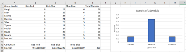 Spreadsheet and graph.