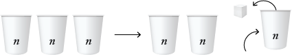 A cups and cubes representation of the rule 'take the number of triangles (100), multiply by three, then take away one less than the number of triangles'.