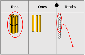 Place value material used to show thirteen and eleven tenths, with the ten and eight of the tenths circled.