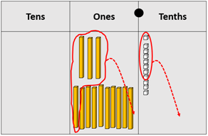 Place value material used to show thirteen ones and eleven tenths with four ones and eight tenths circled to be removed.