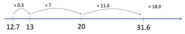 number line