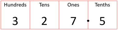 327.5 shown on place value chart.