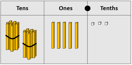 Place value material used to show 25.3