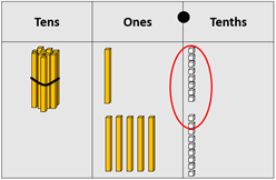 Place value material used to show 11.8 added to 5.9, with ten tenths circled..