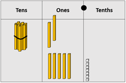 Place value material used to show 17.7.