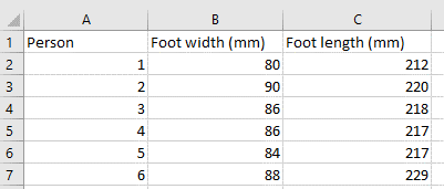 Data in a table.