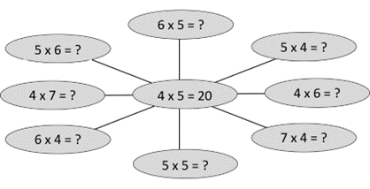 A spider web of facts that can be derived from 4 x 5 = 20.