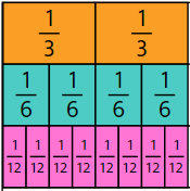 A fraction strip model showing the relative size of thirds, sixths, and twelfths.