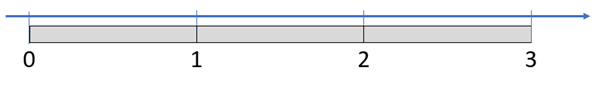 Diagram of a number line showing the whole numbers between zero and three.