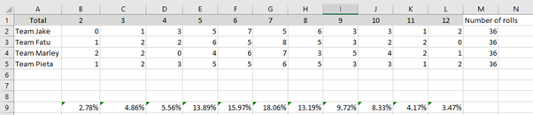 A spreadsheet showing the results from rolling two dice 36 times.