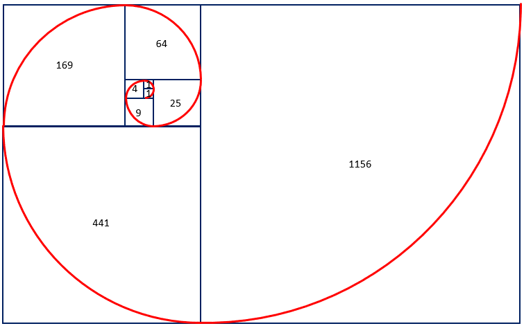 Illustration of a spiral generated using the Fibonnacci sequence.