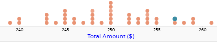 A dot plot presenting the results of 52 dice rolls, in terms of total amount of pocket money ($).