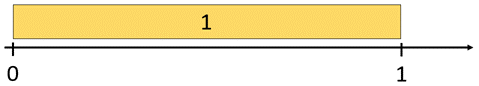 Image of a fraction strip aligned against a number line.