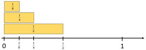 Image of 1/8, 1/4, and 1/2 fraction strips aligned on a number line.