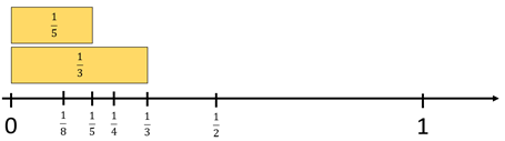 Fraction strips aligned with a number line.