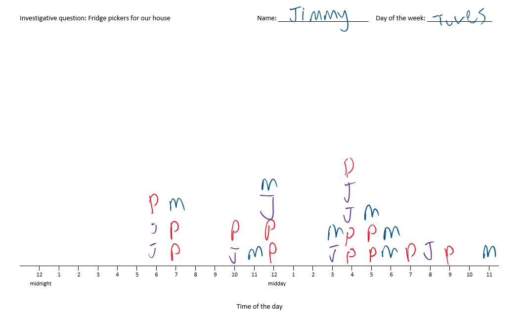 A dot plot showing the times when the fridge is picked.