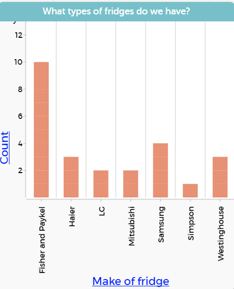 Bar graph showing what brands of fridges we have.