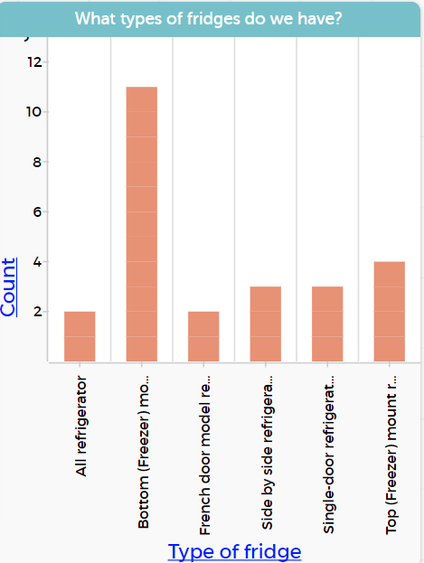 Bar graph showing what types of fridges we have.