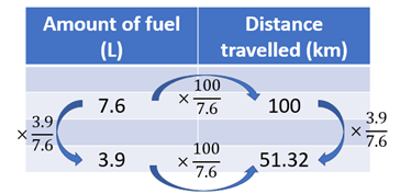 Flow diagram showing ratio relationships.