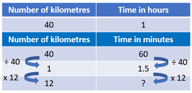 Ratio table showing steps in converting a speed per hour to a speed per minute..