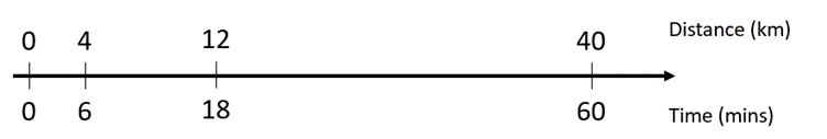 Double numberline showing relationships within the ratio 40km:60min