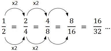 A flowchart showing the pattern of doubling the numerator and denominator of a fraction to identify equivalent fractions (e.g. ½ = 2/4) up to 16/32.