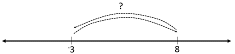 Number line.