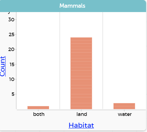 A bar graph on CODAP.