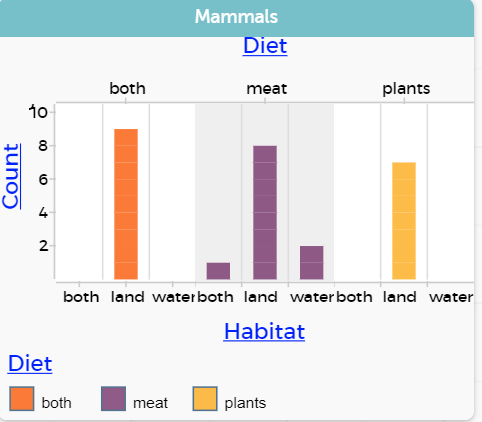 A bar graph on CODAP with different coloured bars and a legend.