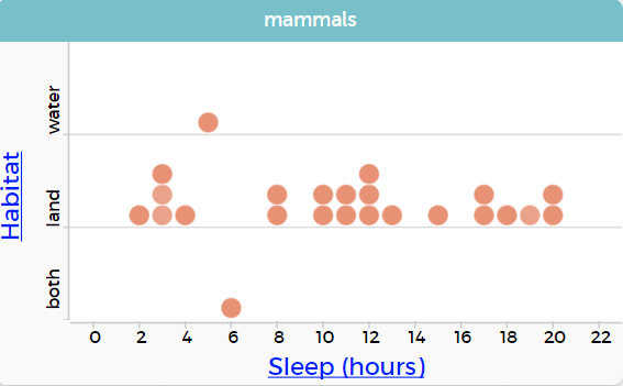 A dot plot on CODAP. The data is organised into groups.