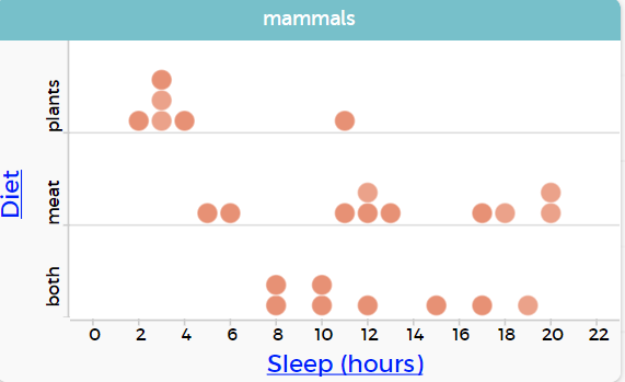 A dot plot on CODAP. The data is organised into groups.