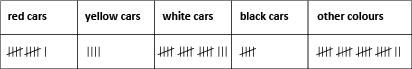 Tally chart of colours of cars.