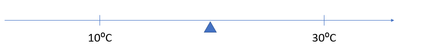 A number line showing the central point between 10°C and 30°C.