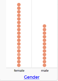 Categorical dot plot comparing number of males and females.