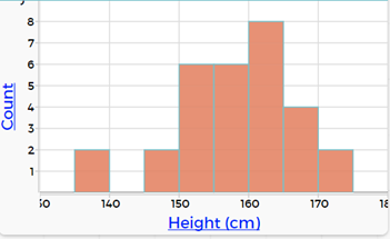 Bar graph comparing heights of people.