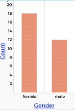 Bar graph comparing number of males and females.