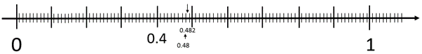 Number line with 0, 0.4, 0.48, 0.482, and 1 located.